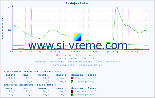 POVPREČJE :: Savinja - Laško :: temperatura | pretok | višina :: zadnji teden / 30 minut.