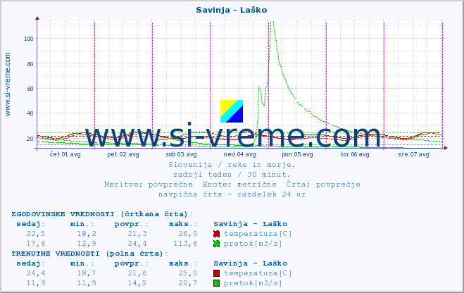 POVPREČJE :: Savinja - Laško :: temperatura | pretok | višina :: zadnji teden / 30 minut.