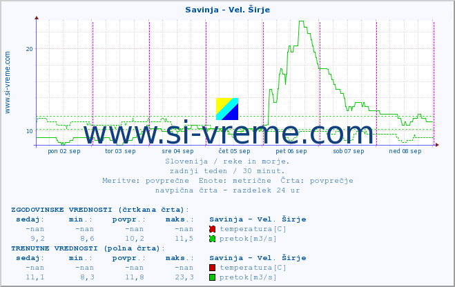 POVPREČJE :: Savinja - Vel. Širje :: temperatura | pretok | višina :: zadnji teden / 30 minut.