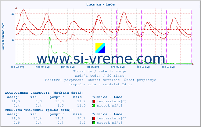 POVPREČJE :: Lučnica - Luče :: temperatura | pretok | višina :: zadnji teden / 30 minut.