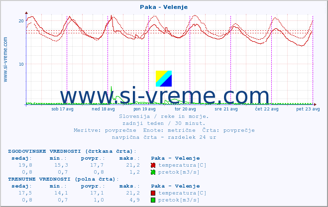 POVPREČJE :: Paka - Velenje :: temperatura | pretok | višina :: zadnji teden / 30 minut.