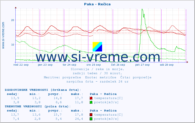 POVPREČJE :: Paka - Rečica :: temperatura | pretok | višina :: zadnji teden / 30 minut.