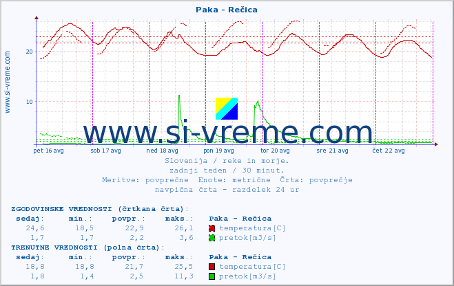 POVPREČJE :: Paka - Rečica :: temperatura | pretok | višina :: zadnji teden / 30 minut.