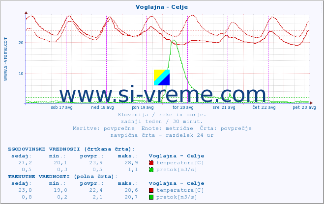 POVPREČJE :: Voglajna - Celje :: temperatura | pretok | višina :: zadnji teden / 30 minut.