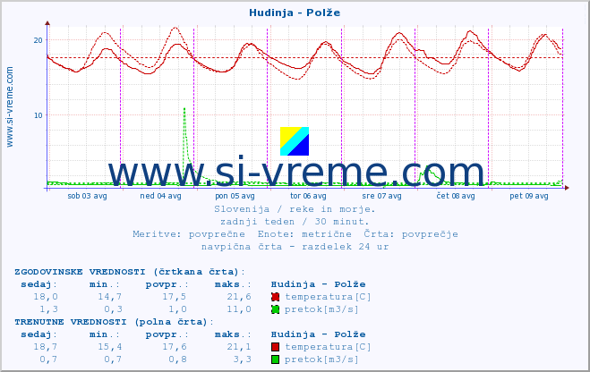 POVPREČJE :: Hudinja - Polže :: temperatura | pretok | višina :: zadnji teden / 30 minut.