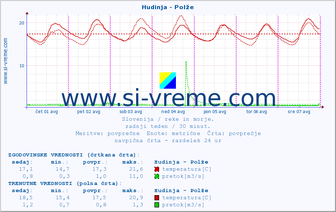 POVPREČJE :: Hudinja - Polže :: temperatura | pretok | višina :: zadnji teden / 30 minut.