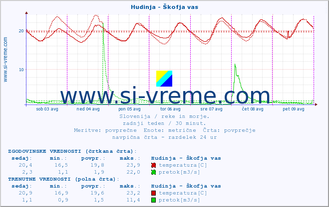 POVPREČJE :: Hudinja - Škofja vas :: temperatura | pretok | višina :: zadnji teden / 30 minut.