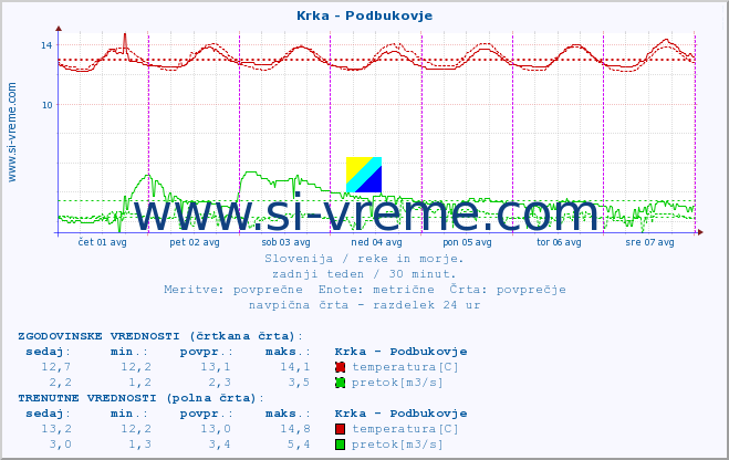 POVPREČJE :: Krka - Podbukovje :: temperatura | pretok | višina :: zadnji teden / 30 minut.