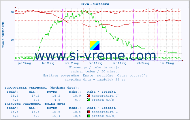 POVPREČJE :: Krka - Soteska :: temperatura | pretok | višina :: zadnji teden / 30 minut.