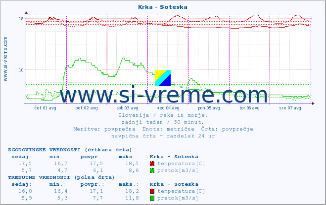 POVPREČJE :: Krka - Soteska :: temperatura | pretok | višina :: zadnji teden / 30 minut.