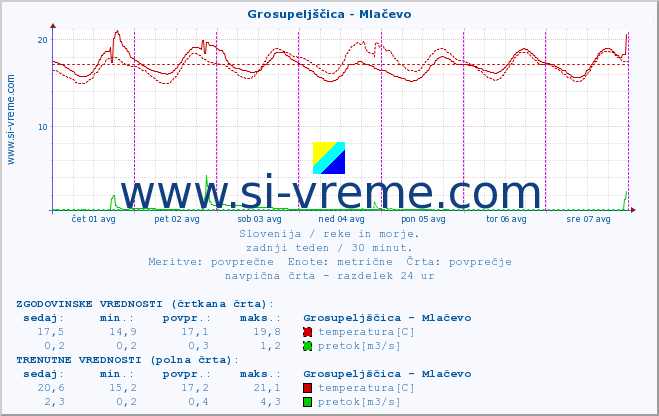 POVPREČJE :: Grosupeljščica - Mlačevo :: temperatura | pretok | višina :: zadnji teden / 30 minut.