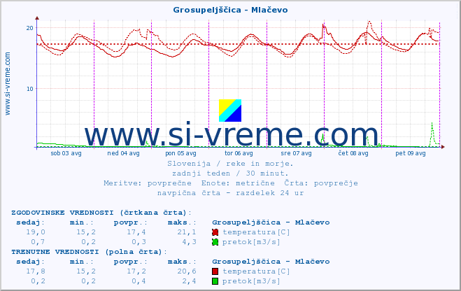 POVPREČJE :: Grosupeljščica - Mlačevo :: temperatura | pretok | višina :: zadnji teden / 30 minut.