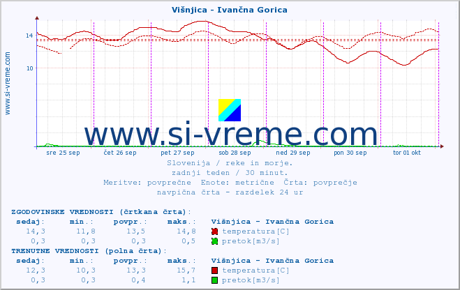 POVPREČJE :: Višnjica - Ivančna Gorica :: temperatura | pretok | višina :: zadnji teden / 30 minut.