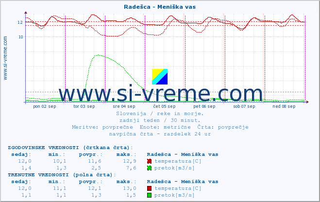 POVPREČJE :: Radešca - Meniška vas :: temperatura | pretok | višina :: zadnji teden / 30 minut.