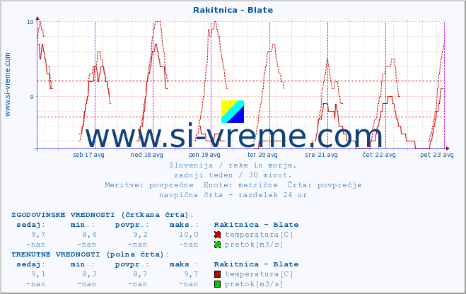 POVPREČJE :: Rakitnica - Blate :: temperatura | pretok | višina :: zadnji teden / 30 minut.