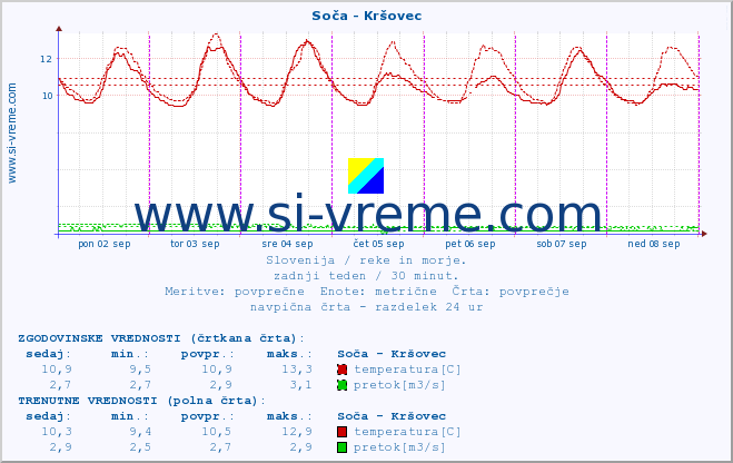 POVPREČJE :: Soča - Kršovec :: temperatura | pretok | višina :: zadnji teden / 30 minut.