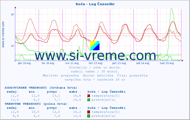 POVPREČJE :: Soča - Log Čezsoški :: temperatura | pretok | višina :: zadnji teden / 30 minut.