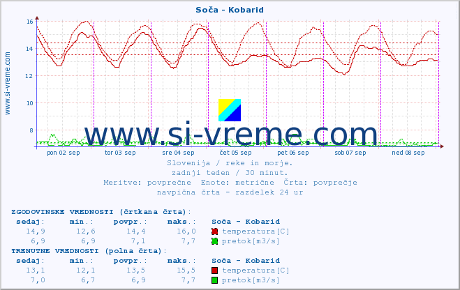 POVPREČJE :: Soča - Kobarid :: temperatura | pretok | višina :: zadnji teden / 30 minut.