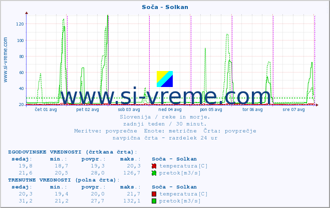 POVPREČJE :: Soča - Solkan :: temperatura | pretok | višina :: zadnji teden / 30 minut.