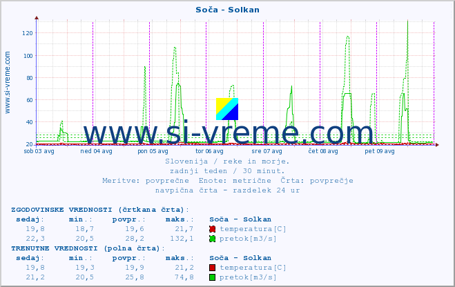 POVPREČJE :: Soča - Solkan :: temperatura | pretok | višina :: zadnji teden / 30 minut.