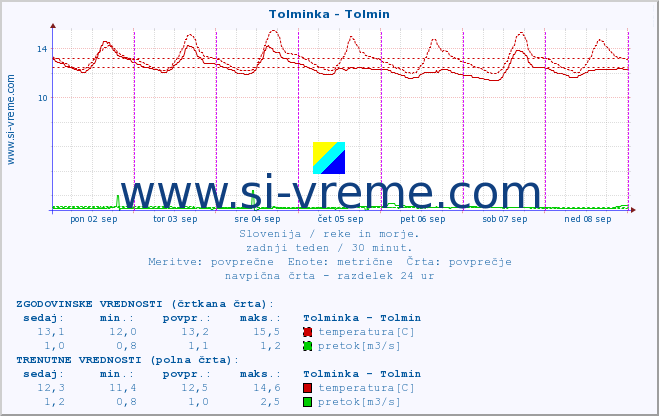 POVPREČJE :: Tolminka - Tolmin :: temperatura | pretok | višina :: zadnji teden / 30 minut.