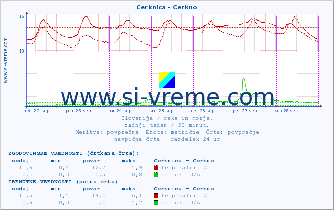 POVPREČJE :: Cerknica - Cerkno :: temperatura | pretok | višina :: zadnji teden / 30 minut.