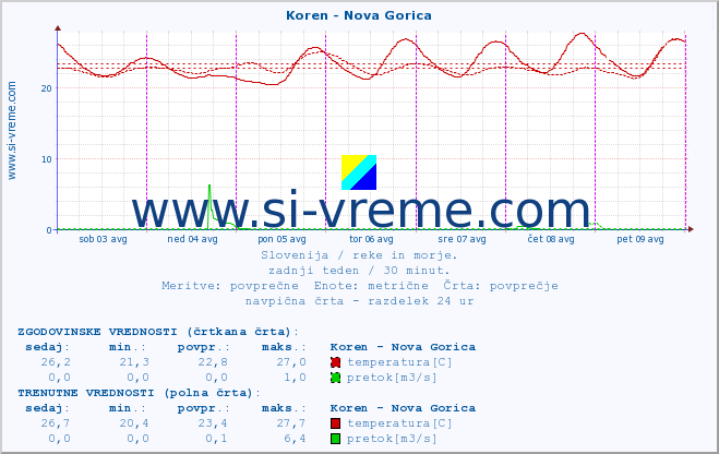 POVPREČJE :: Koren - Nova Gorica :: temperatura | pretok | višina :: zadnji teden / 30 minut.