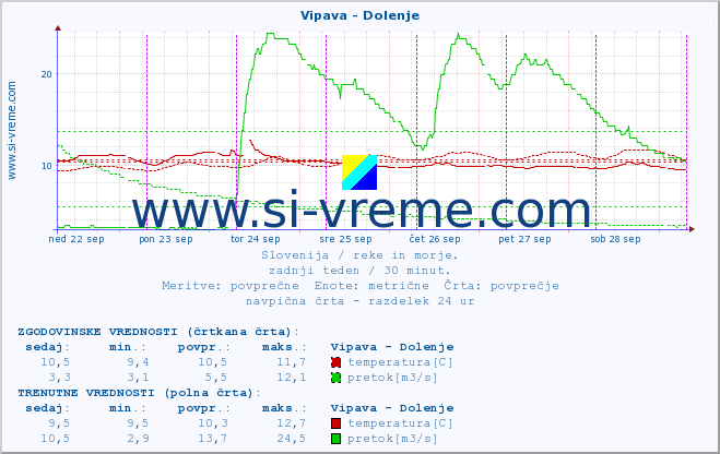 POVPREČJE :: Vipava - Dolenje :: temperatura | pretok | višina :: zadnji teden / 30 minut.