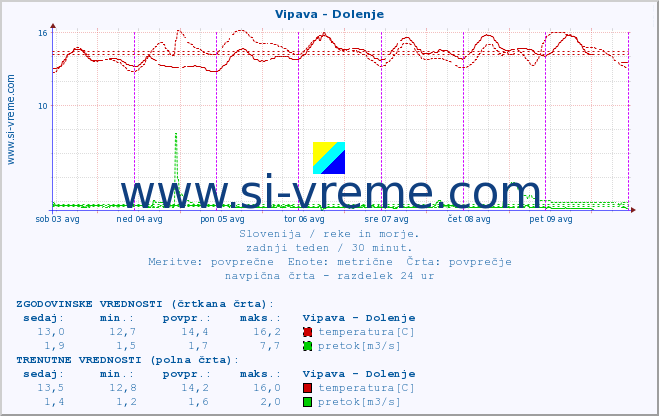 POVPREČJE :: Vipava - Dolenje :: temperatura | pretok | višina :: zadnji teden / 30 minut.