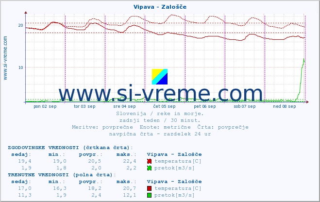 POVPREČJE :: Vipava - Zalošče :: temperatura | pretok | višina :: zadnji teden / 30 minut.