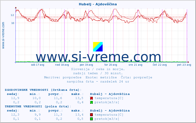 POVPREČJE :: Hubelj - Ajdovščina :: temperatura | pretok | višina :: zadnji teden / 30 minut.