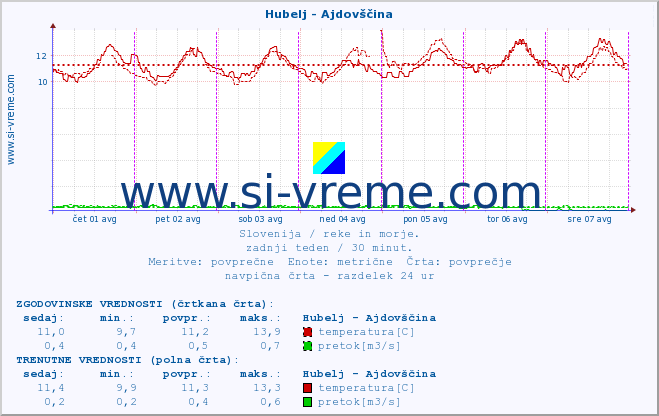 POVPREČJE :: Hubelj - Ajdovščina :: temperatura | pretok | višina :: zadnji teden / 30 minut.