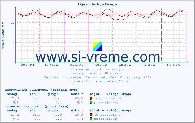 POVPREČJE :: Lijak - Volčja Draga :: temperatura | pretok | višina :: zadnji teden / 30 minut.