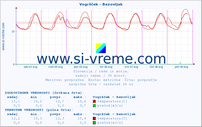 POVPREČJE :: Vogršček - Bezovljak :: temperatura | pretok | višina :: zadnji teden / 30 minut.