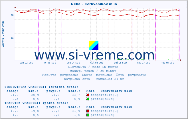 POVPREČJE :: Reka - Cerkvenikov mlin :: temperatura | pretok | višina :: zadnji teden / 30 minut.