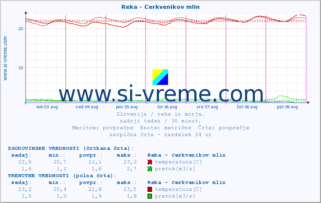 POVPREČJE :: Reka - Cerkvenikov mlin :: temperatura | pretok | višina :: zadnji teden / 30 minut.