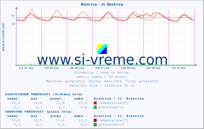 POVPREČJE :: Bistrica - Il. Bistrica :: temperatura | pretok | višina :: zadnji teden / 30 minut.