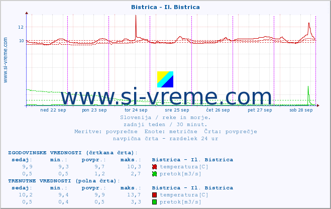 POVPREČJE :: Bistrica - Il. Bistrica :: temperatura | pretok | višina :: zadnji teden / 30 minut.