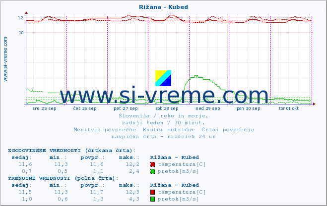 POVPREČJE :: Rižana - Kubed :: temperatura | pretok | višina :: zadnji teden / 30 minut.