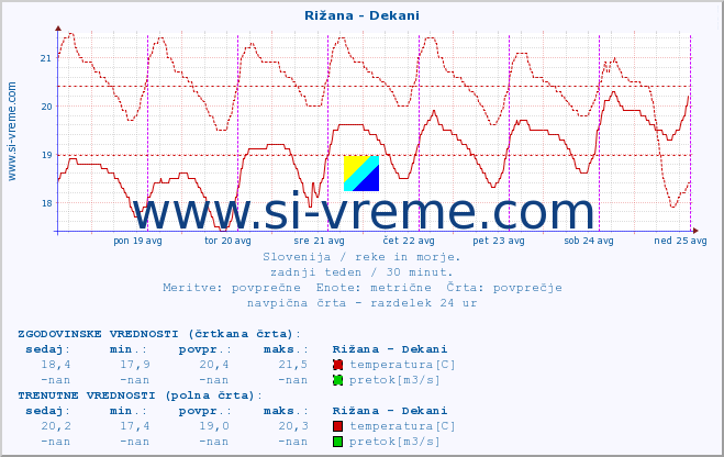 POVPREČJE :: Rižana - Dekani :: temperatura | pretok | višina :: zadnji teden / 30 minut.