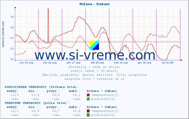 POVPREČJE :: Rižana - Dekani :: temperatura | pretok | višina :: zadnji teden / 30 minut.