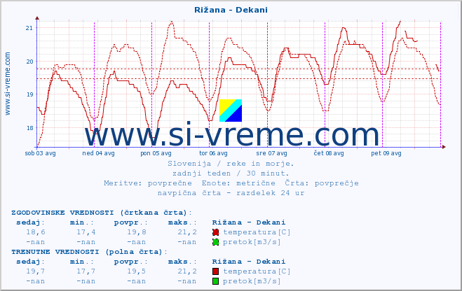 POVPREČJE :: Rižana - Dekani :: temperatura | pretok | višina :: zadnji teden / 30 minut.