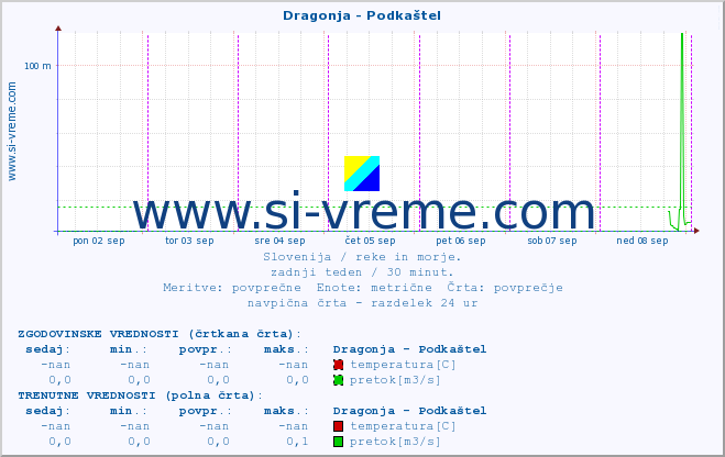 POVPREČJE :: Dragonja - Podkaštel :: temperatura | pretok | višina :: zadnji teden / 30 minut.