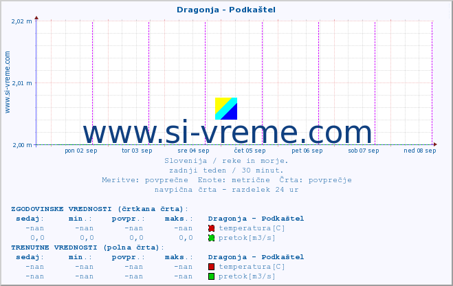 POVPREČJE :: Dragonja - Podkaštel :: temperatura | pretok | višina :: zadnji teden / 30 minut.