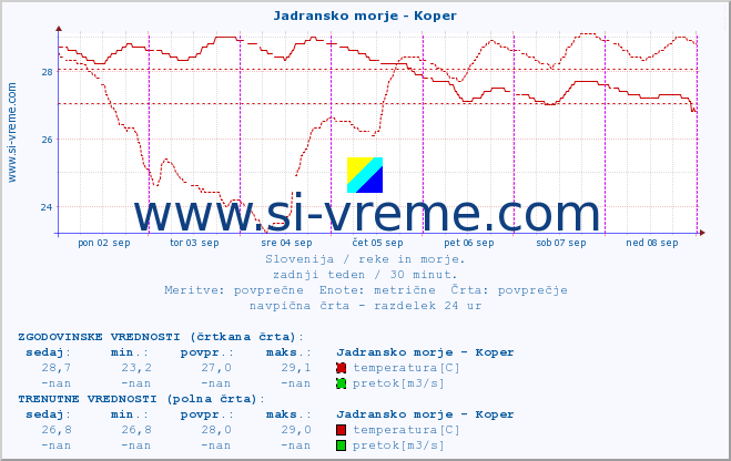 POVPREČJE :: Jadransko morje - Koper :: temperatura | pretok | višina :: zadnji teden / 30 minut.