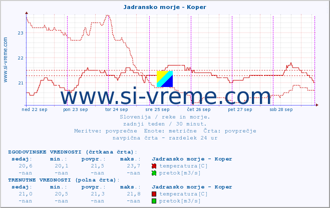 POVPREČJE :: Jadransko morje - Koper :: temperatura | pretok | višina :: zadnji teden / 30 minut.