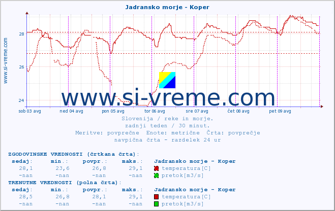 POVPREČJE :: Jadransko morje - Koper :: temperatura | pretok | višina :: zadnji teden / 30 minut.