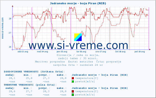 POVPREČJE :: Jadransko morje - boja Piran (NIB) :: temperatura | pretok | višina :: zadnji teden / 30 minut.