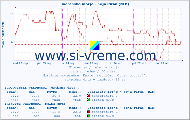 POVPREČJE :: Jadransko morje - boja Piran (NIB) :: temperatura | pretok | višina :: zadnji teden / 30 minut.