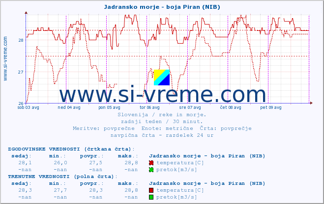 POVPREČJE :: Jadransko morje - boja Piran (NIB) :: temperatura | pretok | višina :: zadnji teden / 30 minut.